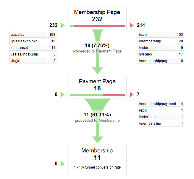 Google-Analytics-Funnel